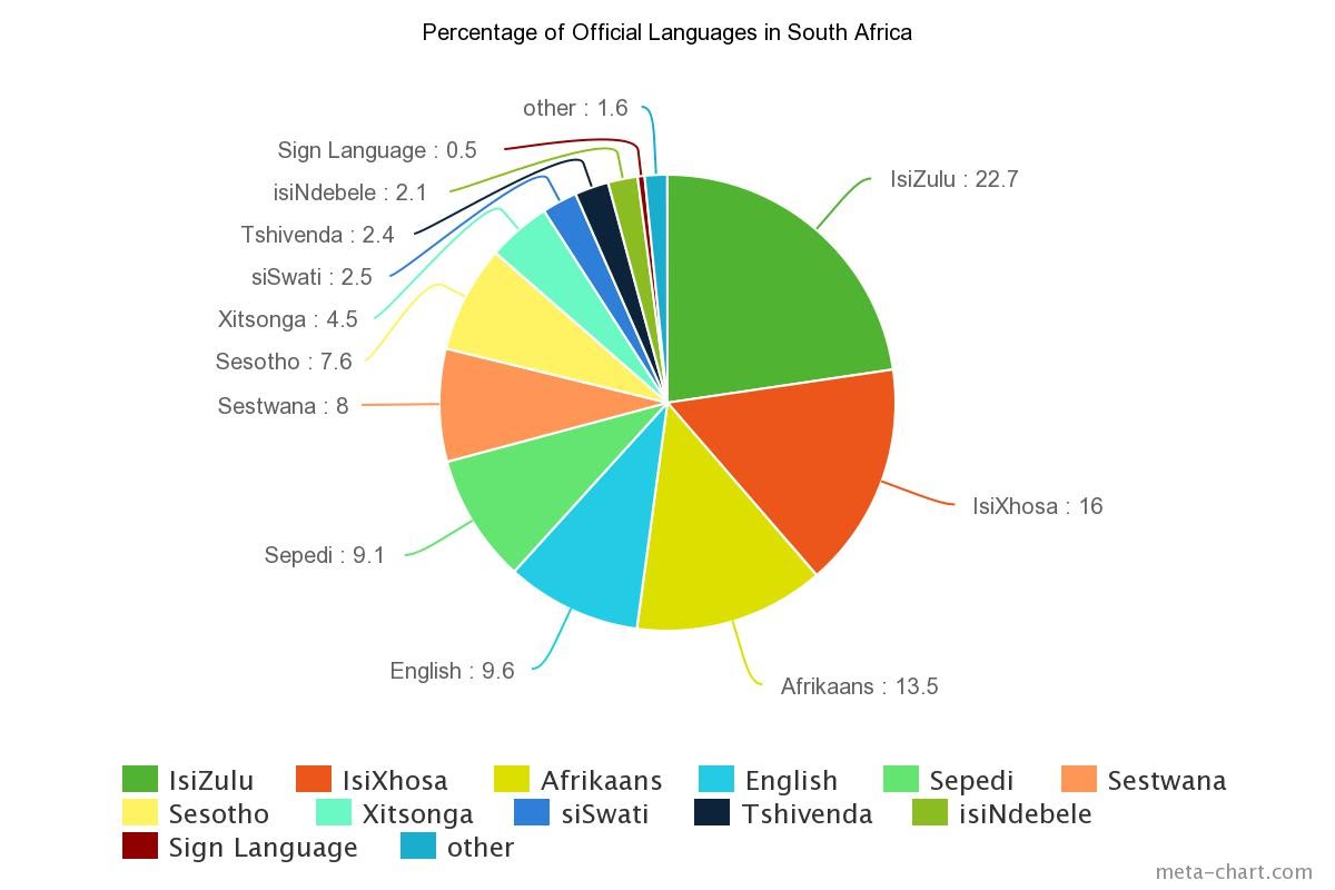 Graphe langues afrique du sud Afrique Du Sud D couverte